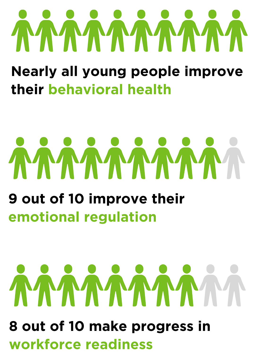 Nearly all young people improve their behavioral health. 9 out of 10 improve their emotional regulation. 8 out of 10 make progress in workforce readiness.