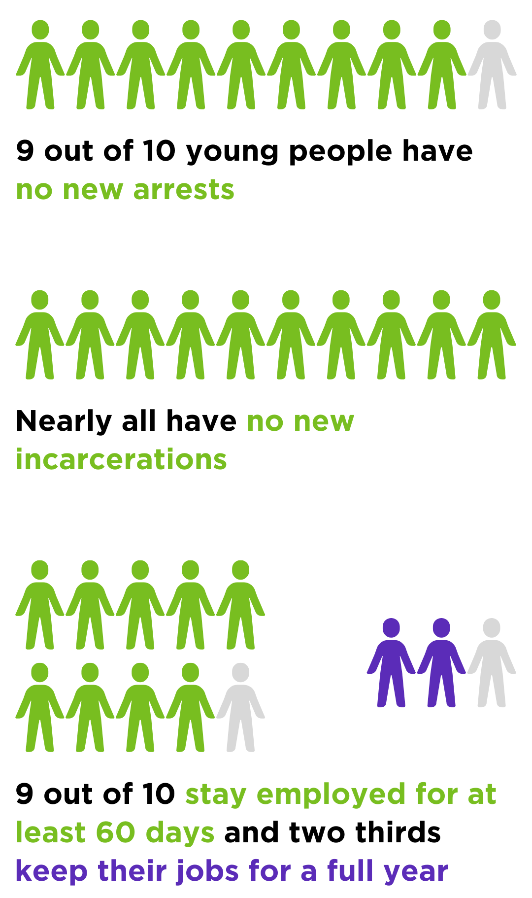 9 out of 10 young people have no new arrests. Nearly all have no new incarcerations. 9 out of 10 stay employed for at least 60 days and two thirds keep their jobs for a full year.