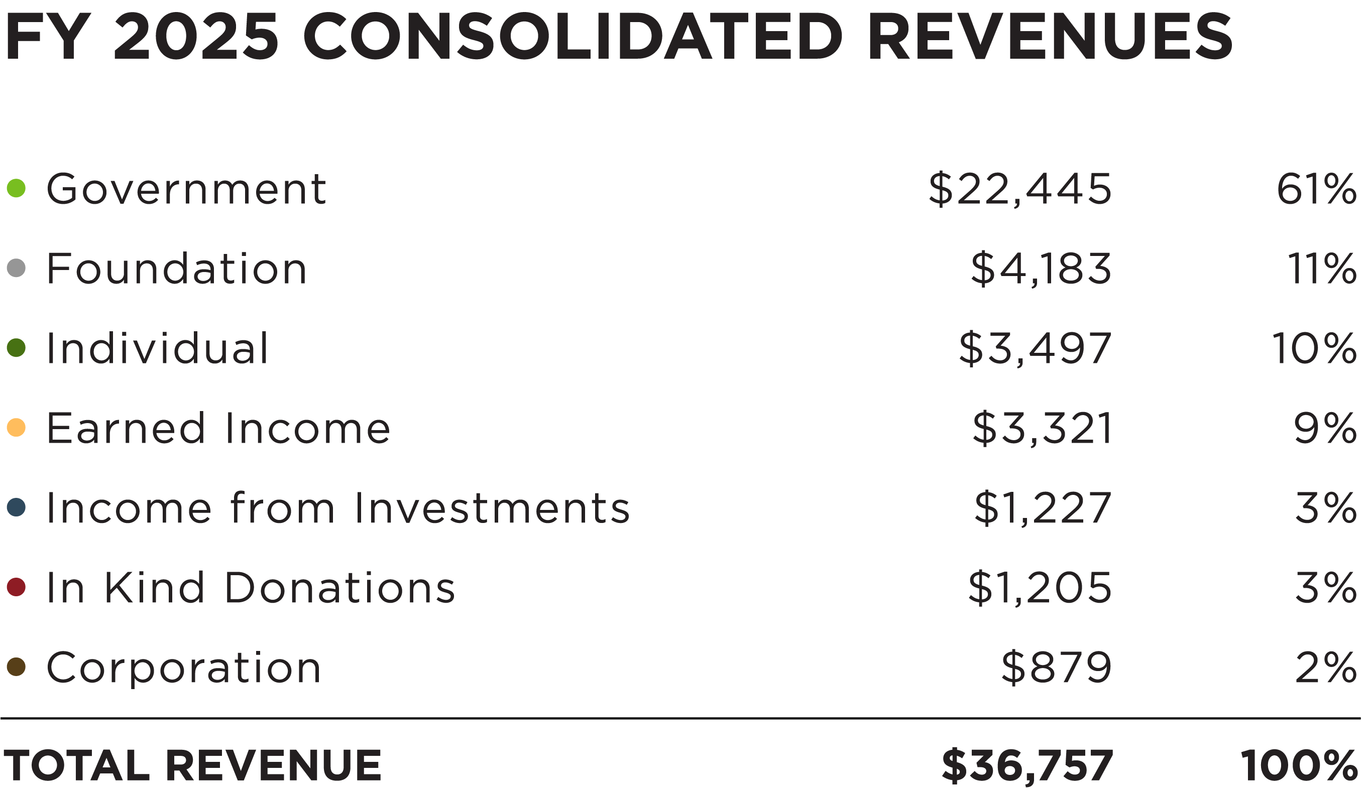 revenues